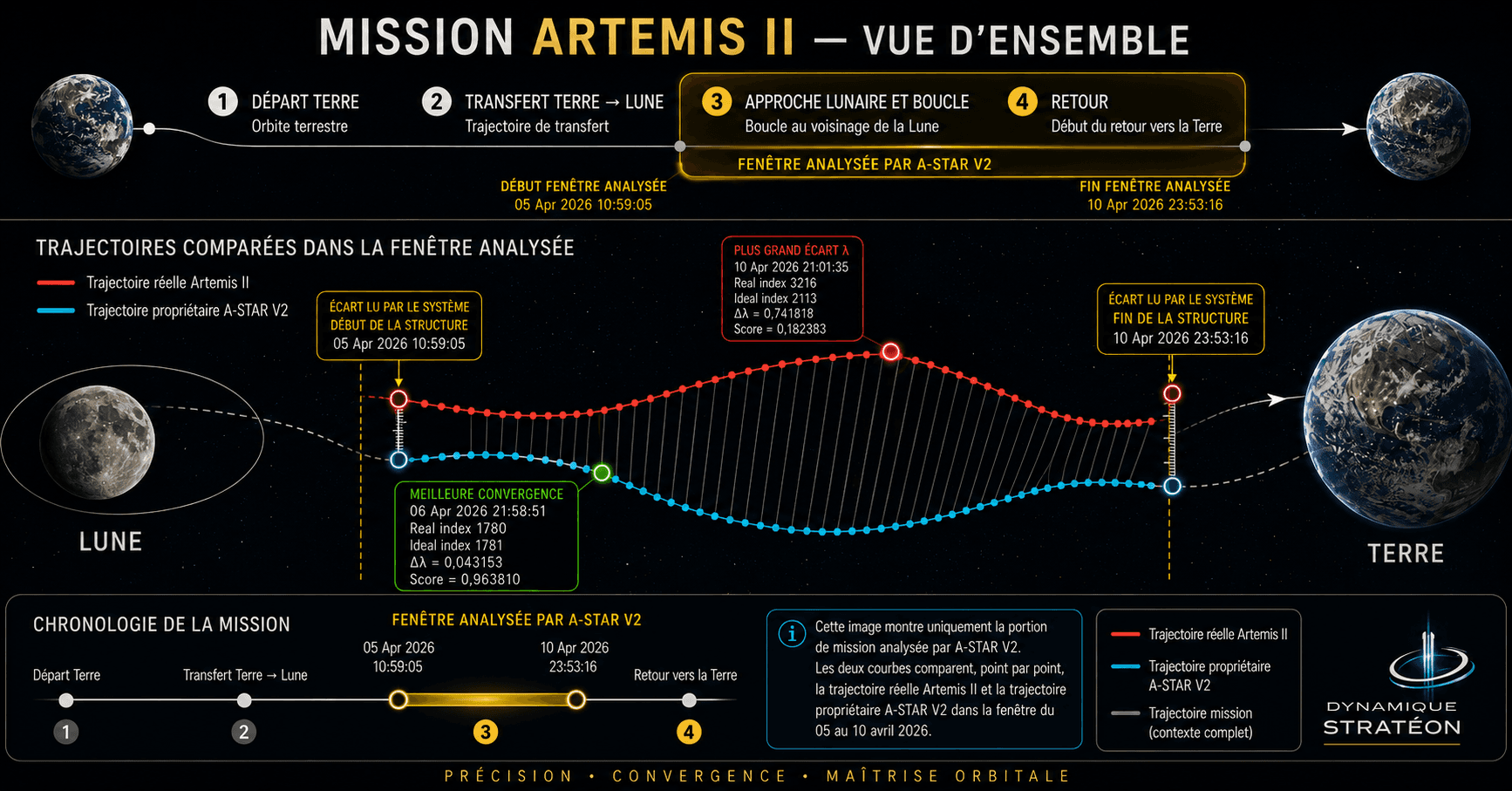 Trajectoire Artemis II interprétée par Λ-STAR V2