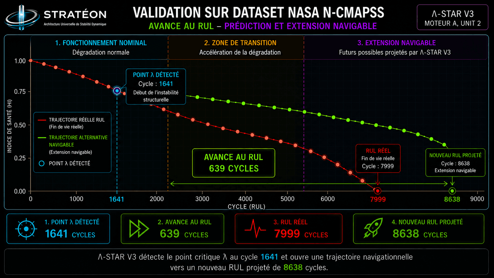 Trajectoire de validation sur moteur simulé A, Unit 2